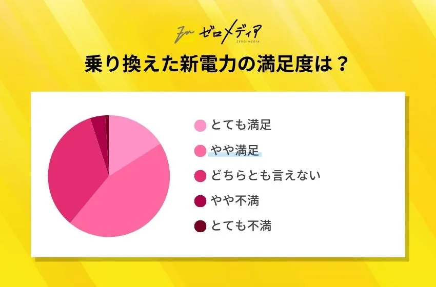 乗り換えた新電力の満足度は？
