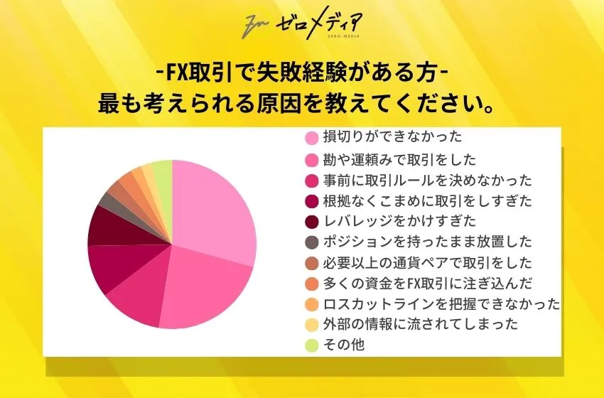 FX取引で失敗経験がある方は 最も考えられる原因を教えてください。
