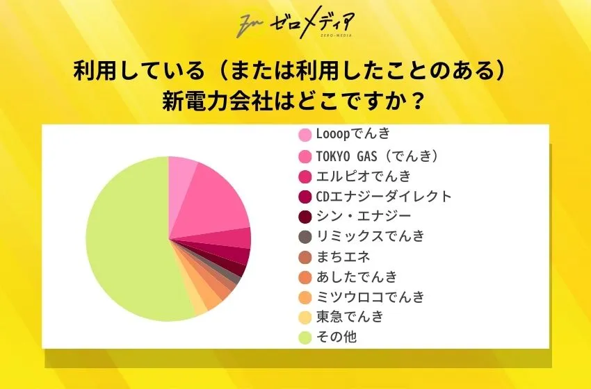 利用している(または利用したことのある)新電力会社はどこですか?