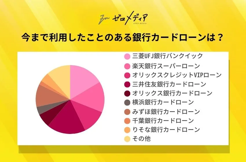 今まで利用したことのある銀行カードローンは？