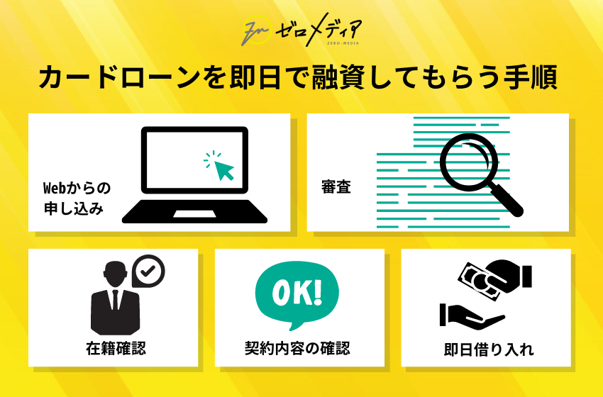 カードローンを即日で融資してもらう手順