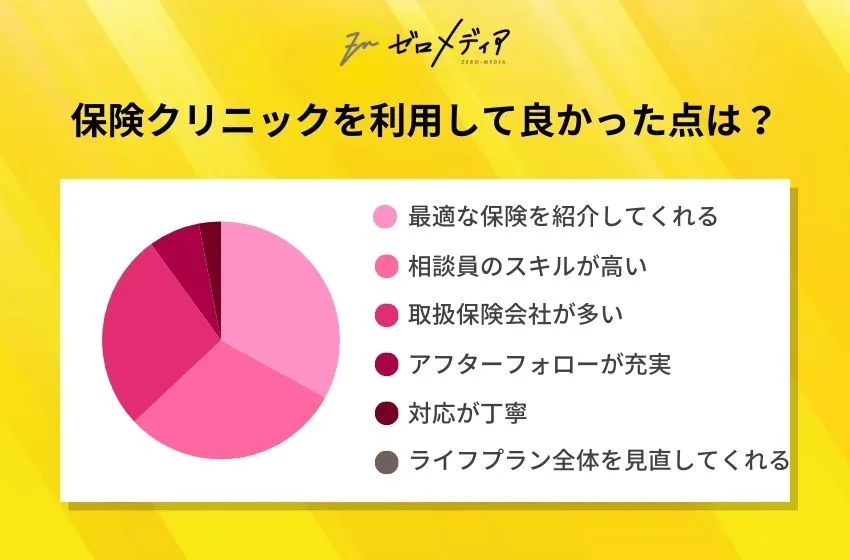 保険クリニックを利用して良かった点は?