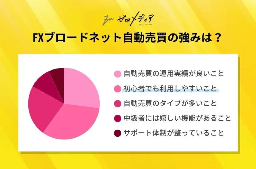 FXブロードネット自動売買の強み