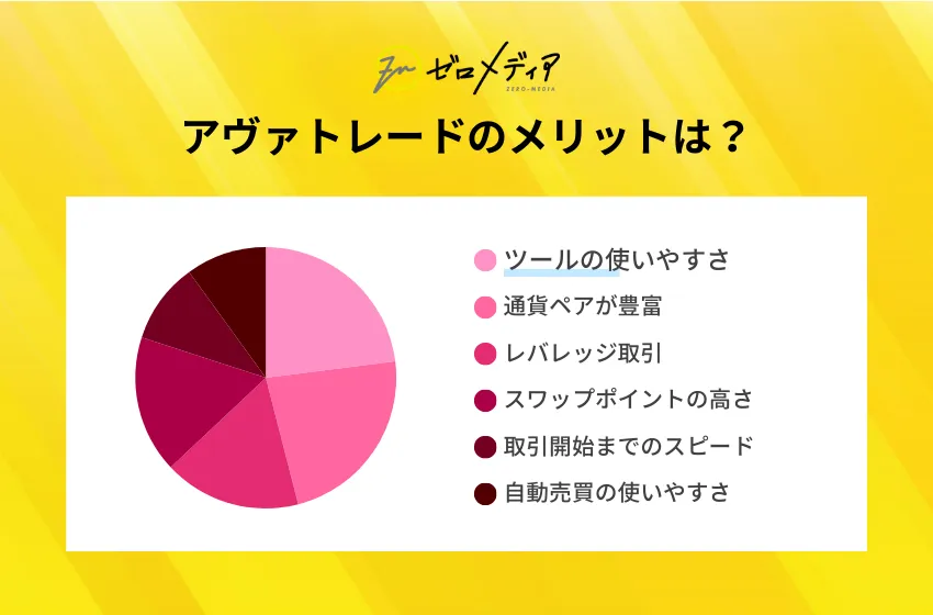 アヴァトレードの利用者アンケート