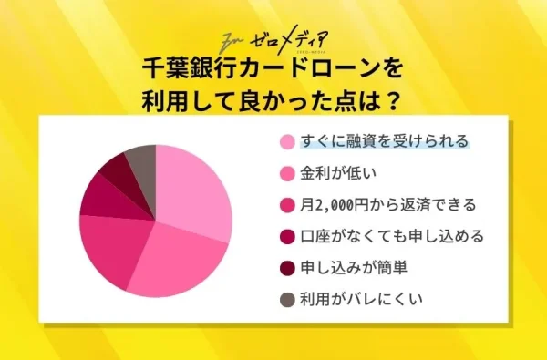 千葉銀行カードローンを 利用して良かった点は