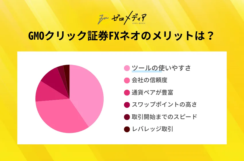 GMOクリック証券FXネオの利用者アンケート