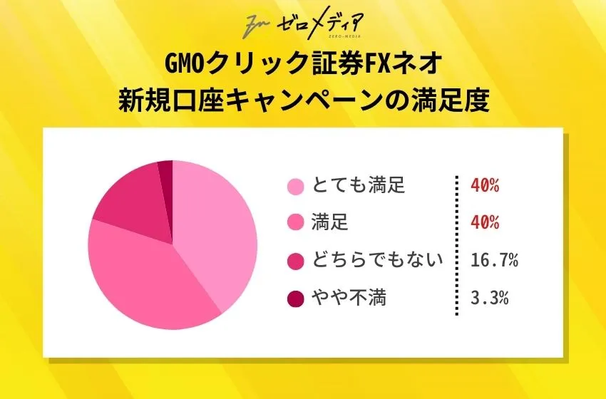 GMOクリック証券FXネオの新規口座キャンペーンに関するユーザー満足度の円グラフ。『とても満足』40％、『満足』40％、『どちらでもない』16.7％、『やや不満』3.3％と表示。