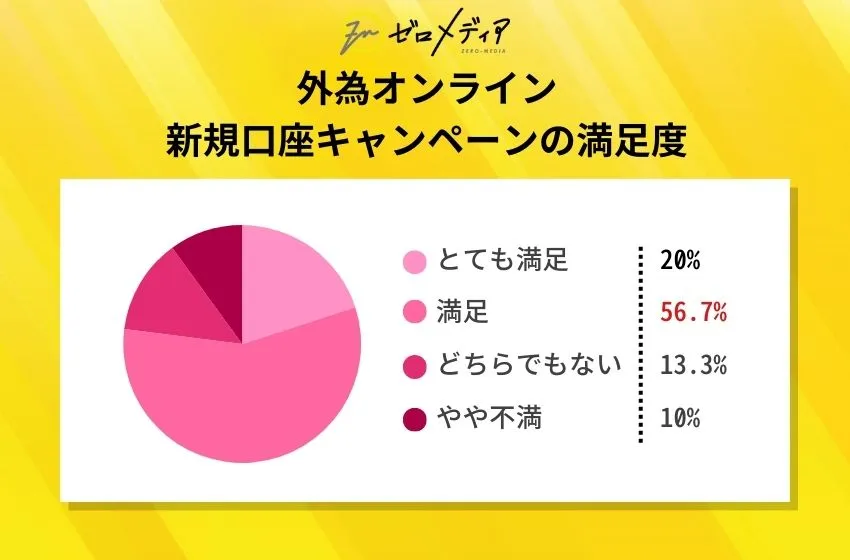 外為オンライン新規口座キャンペーンの満足度