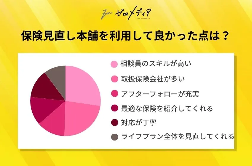 保険見直し本舗を利用して良かった点は?