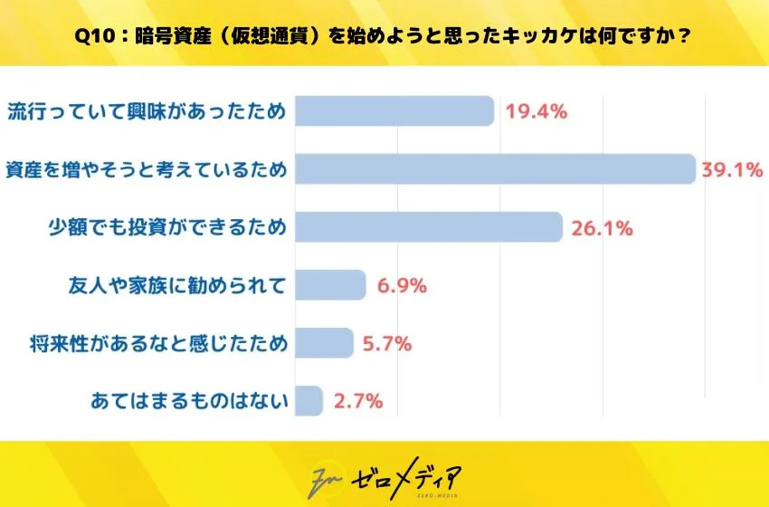 暗号資産（仮想通貨）を始めようと思ったキッカケは何ですか？