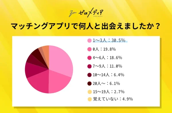 マッチングアプリで何人と出会えましたか？