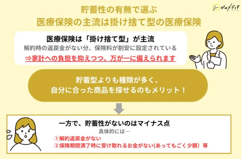 医療保険の主流は掛け捨て型の医療保険