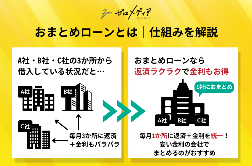 おまとめローンの仕組み図解。A社・B社・C社からの借入を1社にまとめて返済を一本化、金利の統一で負担を軽減できるメリットを説明。