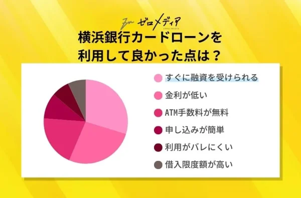 横浜銀行カードローンを
利用して良かった点は