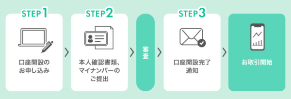 line fx　口座開設手順