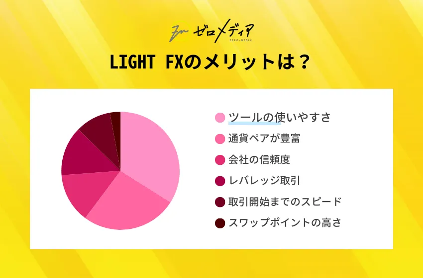 LIGHT FXの利用者アンケート