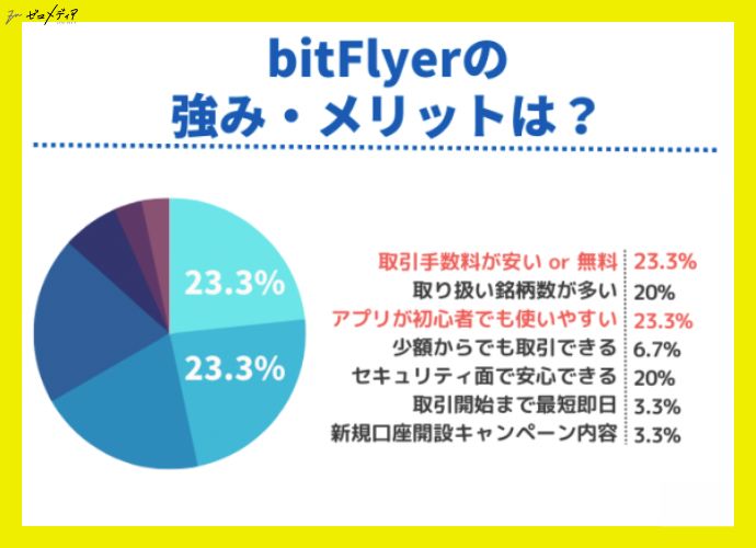 bitflyer merit