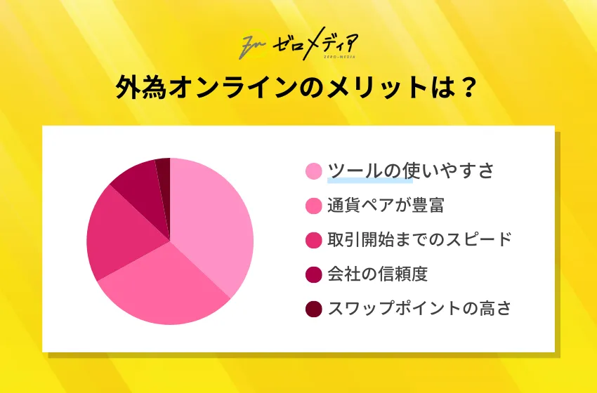 外為オンラインの利用者アンケート
