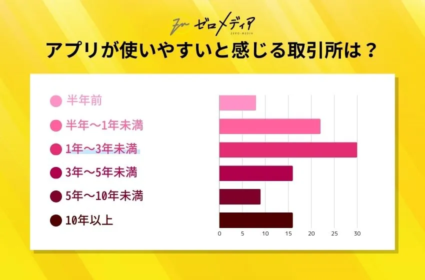 FX取引を始めてどのくらいですか？