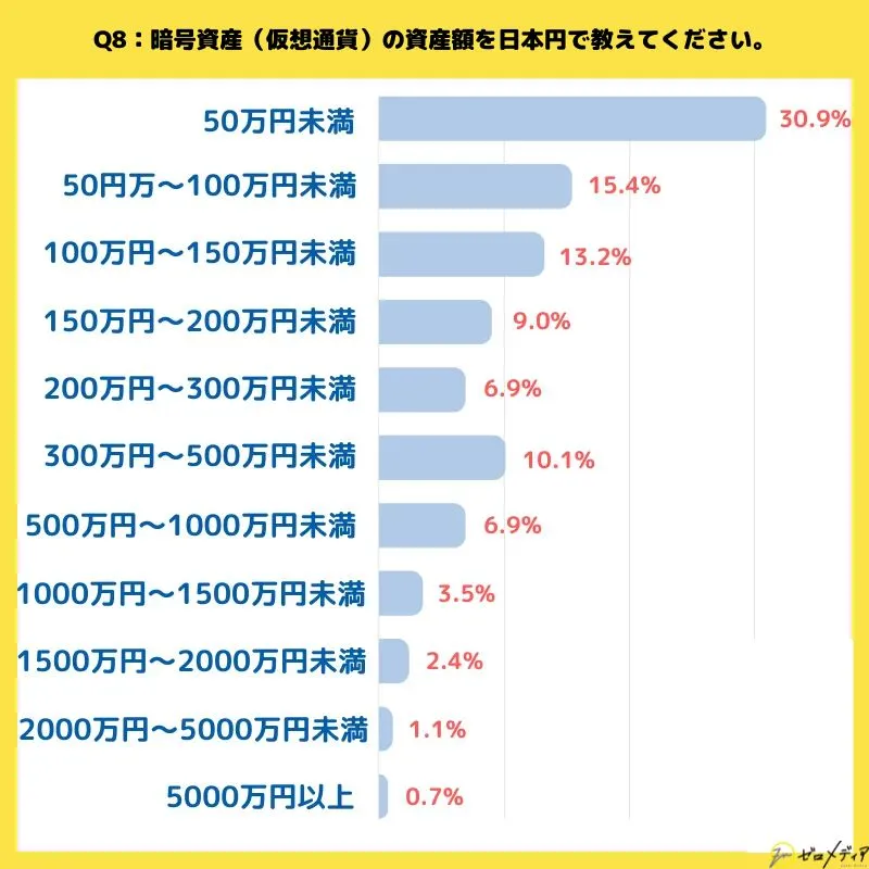 暗号資産（仮想通貨）の資産額を日本円で教えてください。