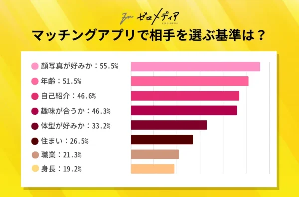 マッチングアプリを選ぶ基準は?