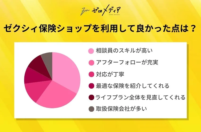 ゼクシィ保険ショップを利用して良かった点は?