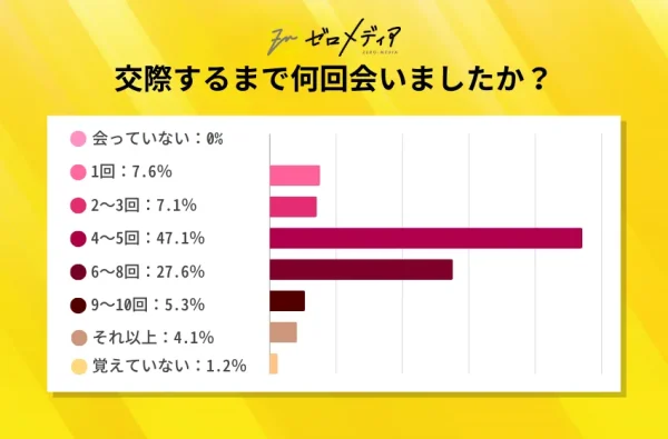 交際するまで何回会いましたか?