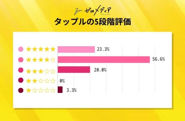 タップルの5段階評価