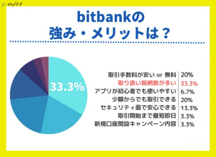 bitbank merit