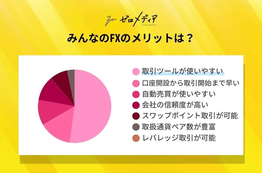 みんなのFXのメリットは？ (1)