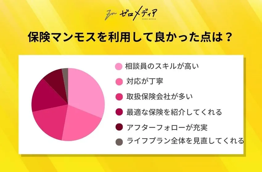 保険マンモスを利用して良かった点は?