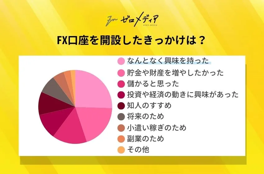 FX口座を開設したきっかけは？ (1)