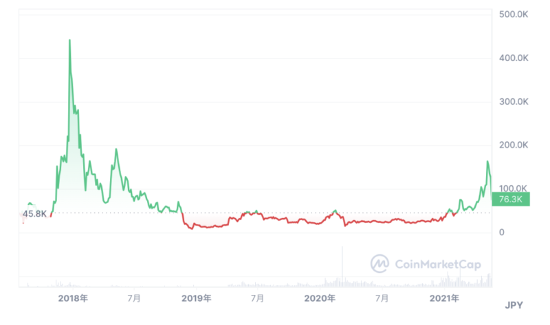 BCH（ビットコインキャッシュ）の過去のチャート推移