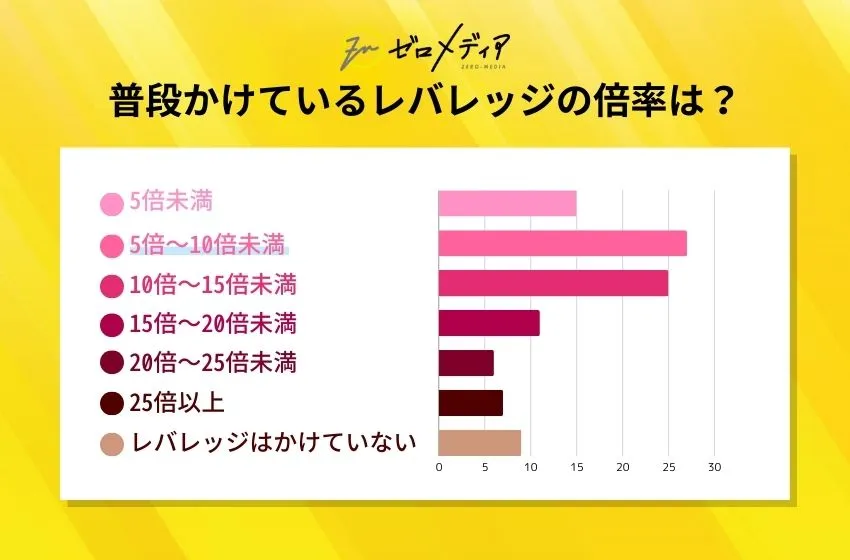 普段かけているレバレッジの倍率は？