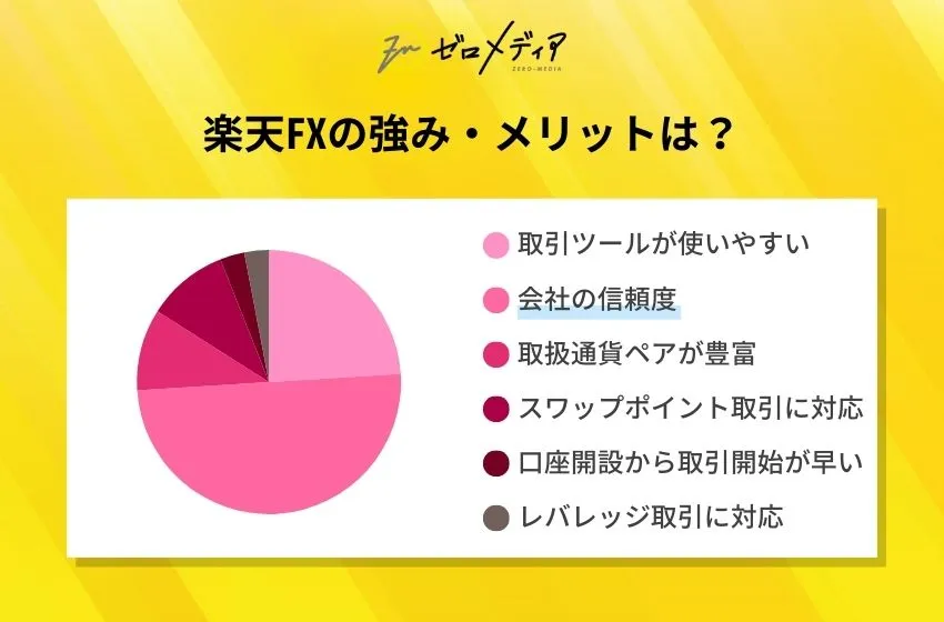 楽天FXの強み・メリット