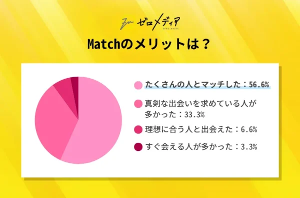 Match-アンケート