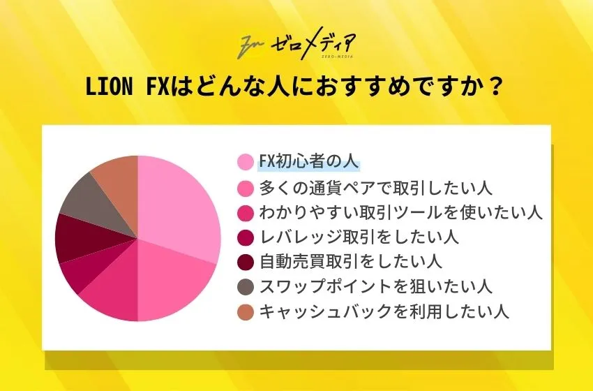 ヒロセ通商LION FXの利用者アンケート結果