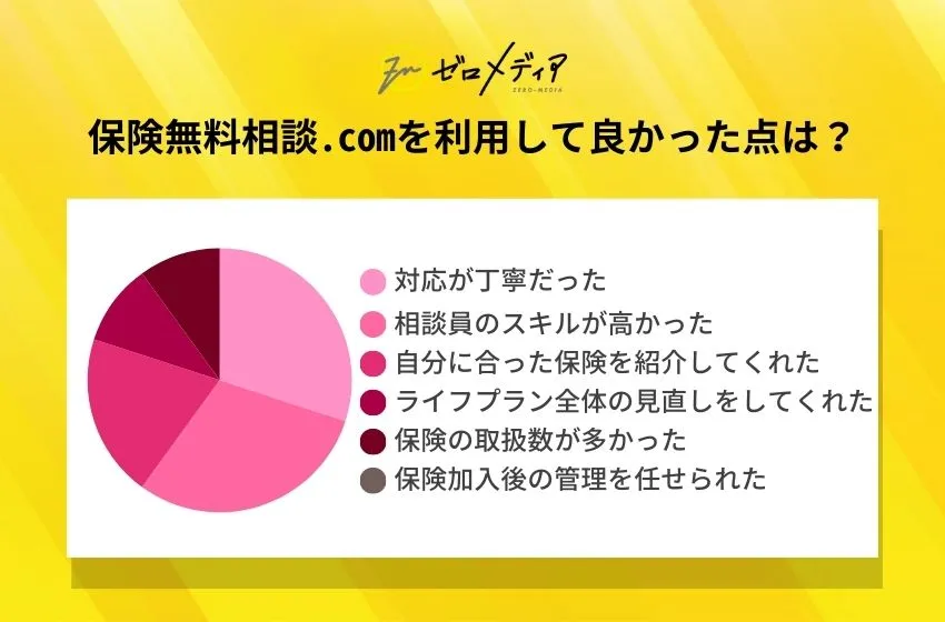 保険無料相談.comを利用して良かった点は?