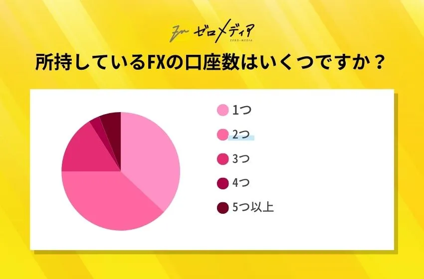 所持しているFXの口座数はいくつですか？ (2)