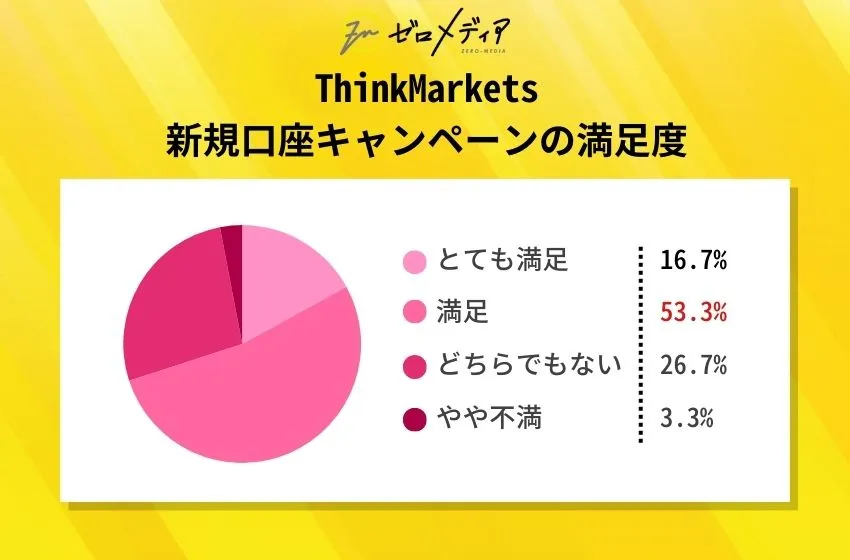 ThinkMarkets新規口座キャンペーンの満足度
