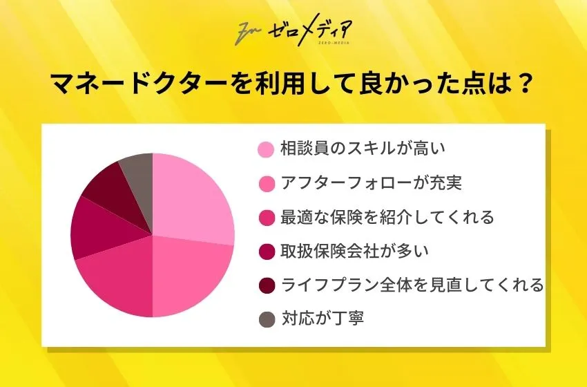 マネードクターを利用して良かった点は?