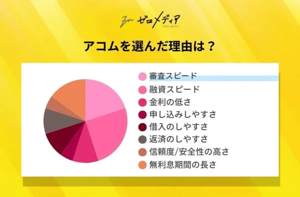 アコムを選んだ理由