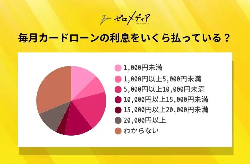 毎月カードローンの利息をいくら払っている？