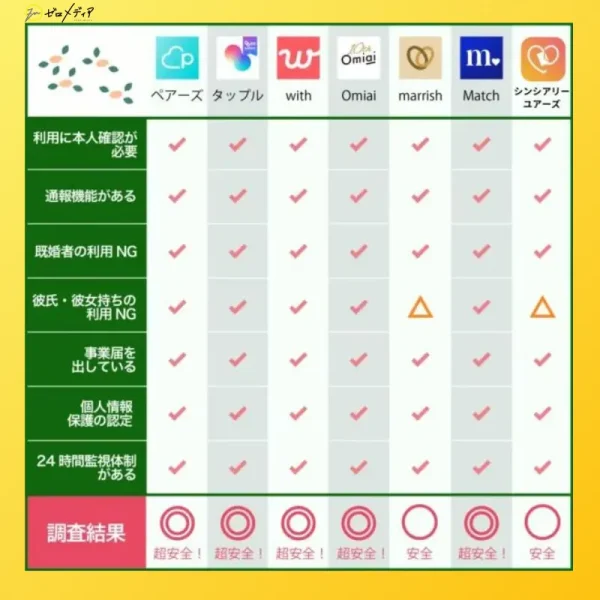 マッチングアプリの選び方
