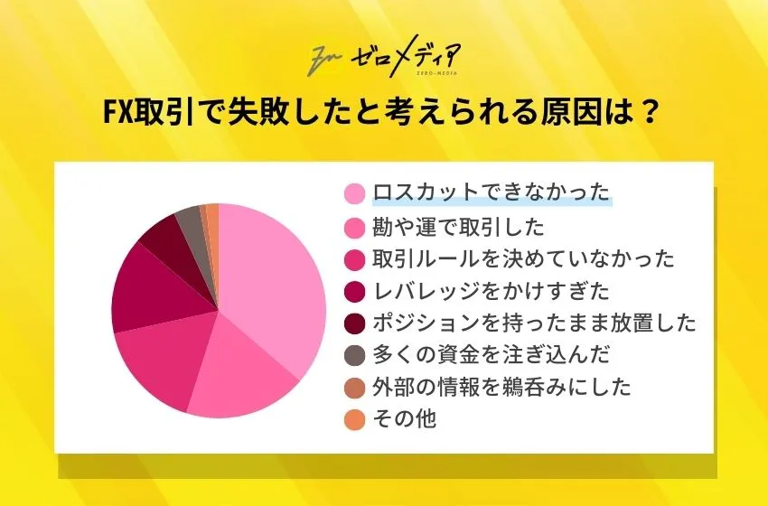 FX取引で失敗したと考えられる原因は