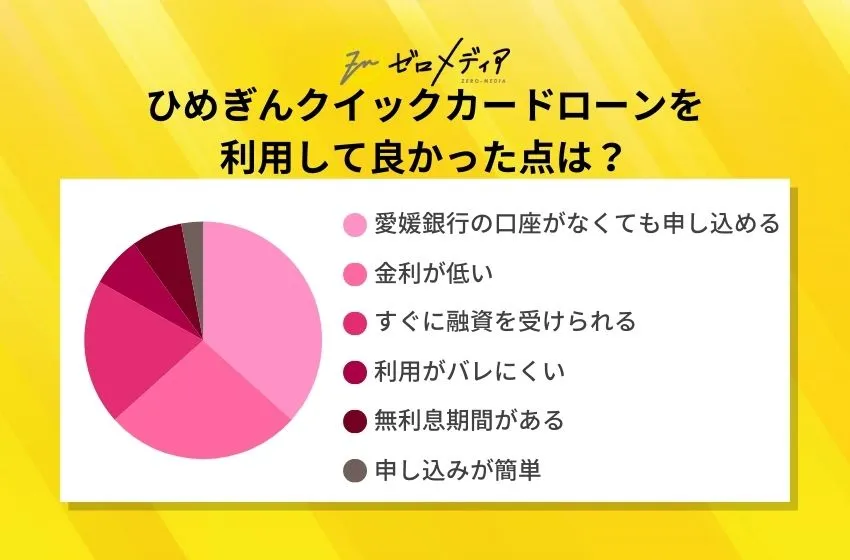 ひめぎんクイックカードローンを
利用して良かった点は？