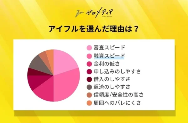 アイフルを選んだ理由