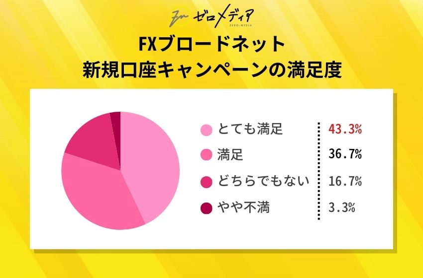 FXブロードネット新規口座キャンペーンの満足度