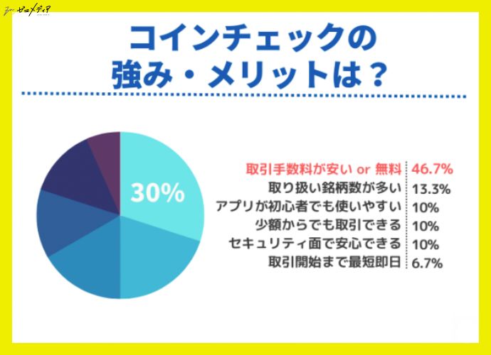 コインチェックの強みは『取引手数料が安いor無料』（46.7%）が最多。その他は『銘柄数が多い』『初心者に使いやすい』『少額から取引可能』などが10%前後で分布。