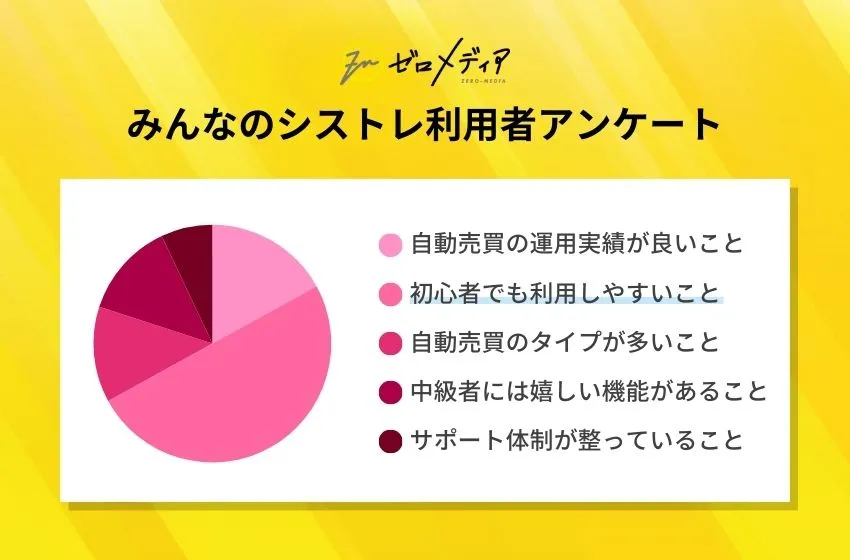 みんなのシストレアンケート